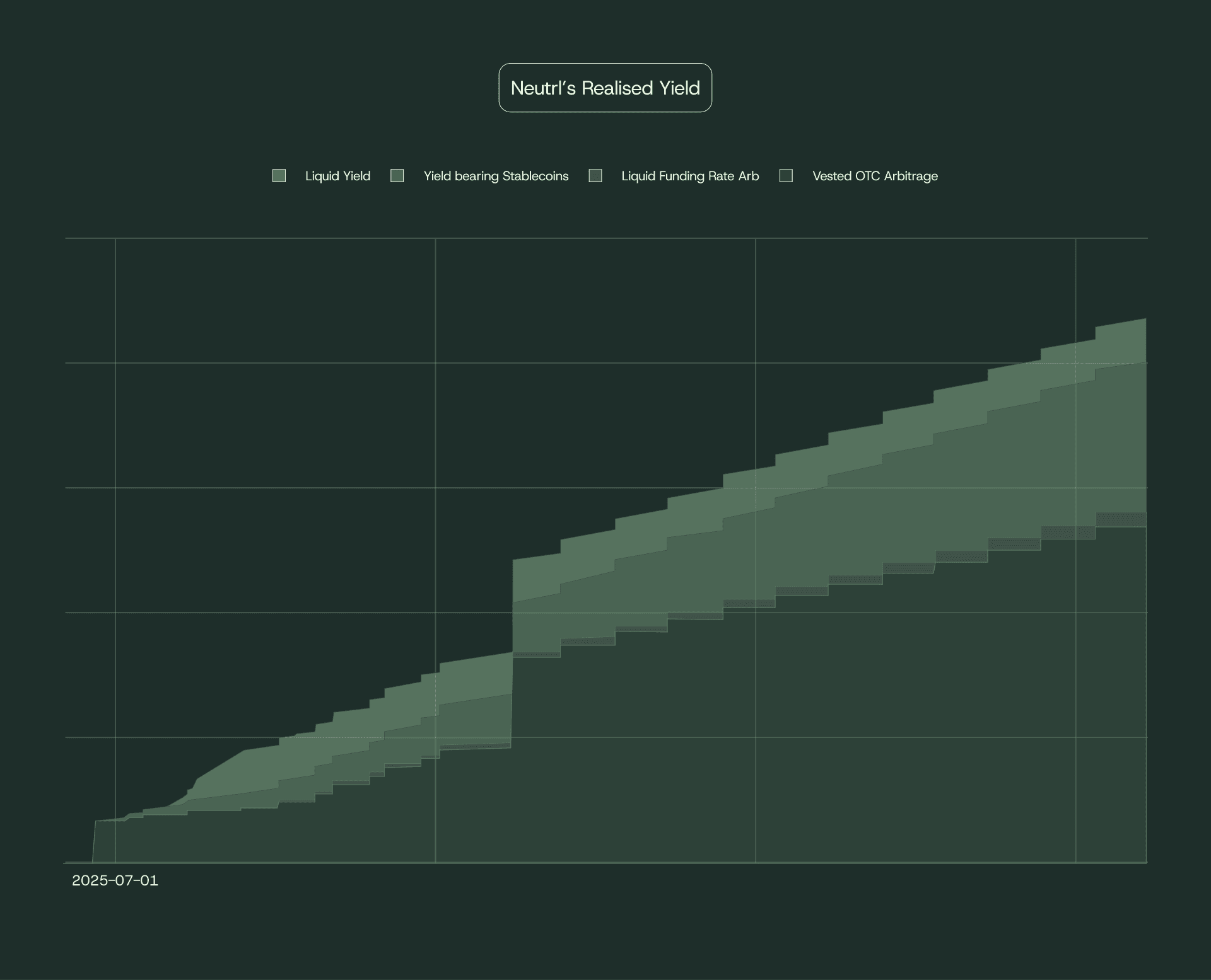 Neutrl’s Realized Yield